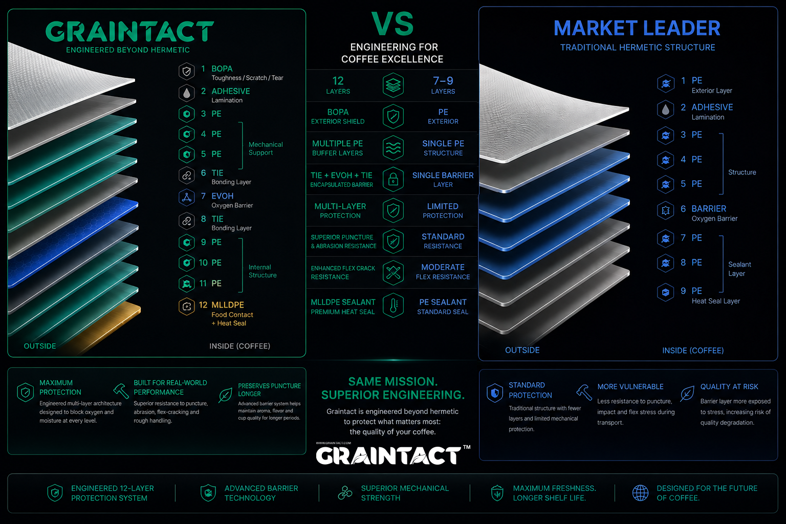 Comparison between Graintact engineered beyond hermetic twelve-layer protection and a traditional market leader hermetic structure